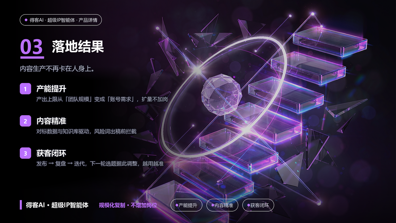 导语「内容生产不再卡在人身上」;三条:产能提升 / 内容精准 / 获客闭环;页脚「规模化复制 · 不增加岗位」